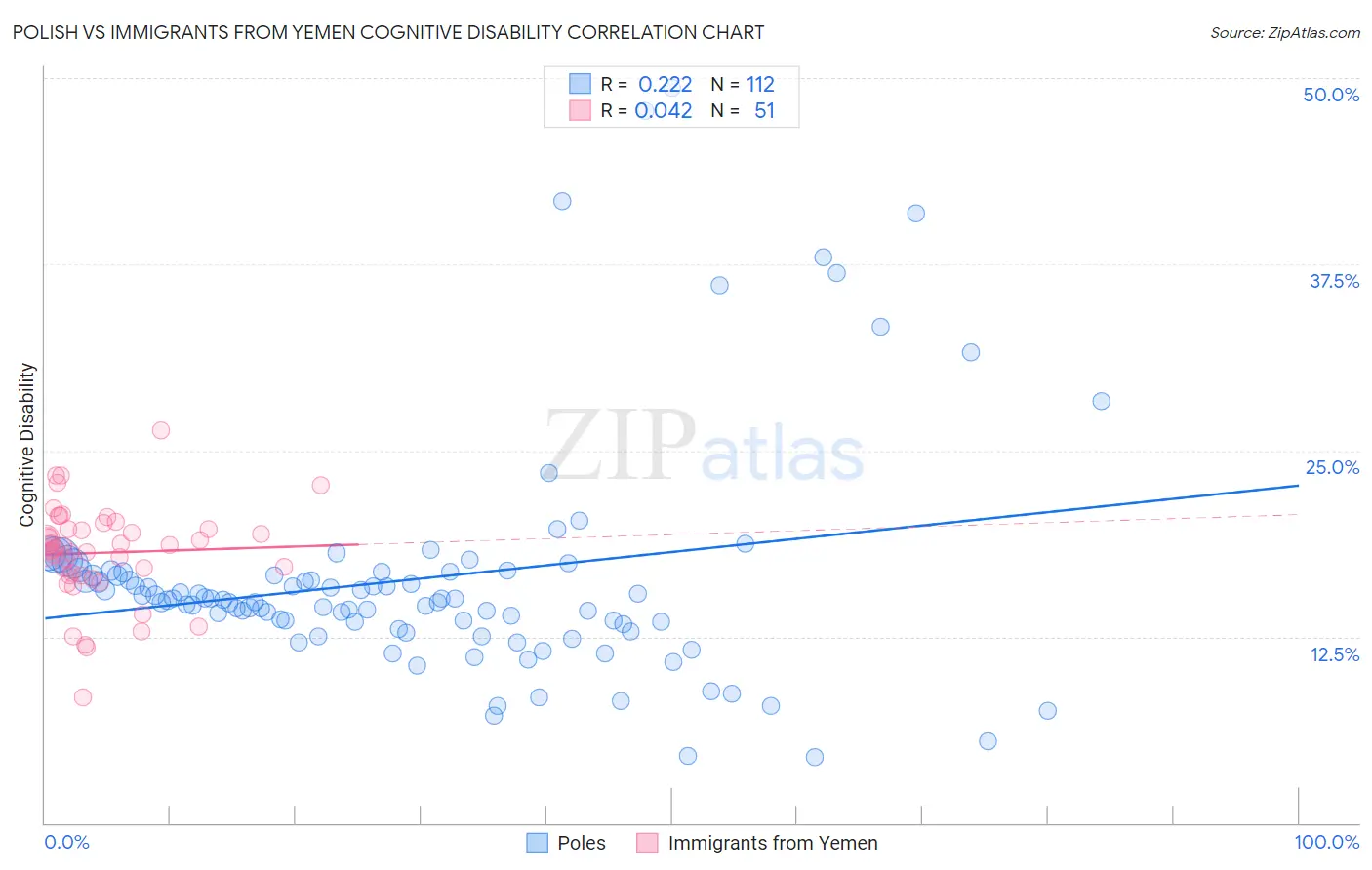 Polish vs Immigrants from Yemen Cognitive Disability