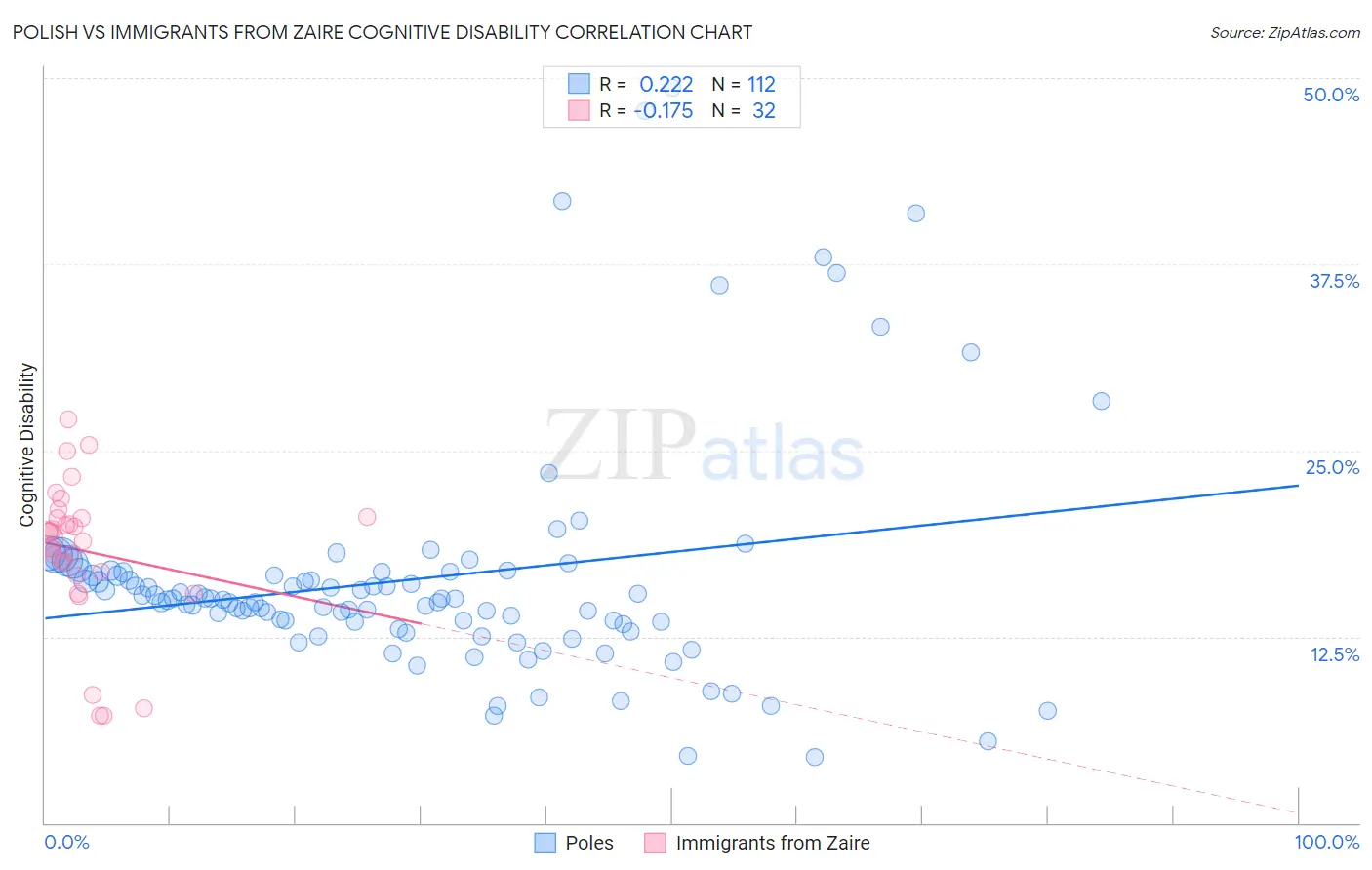 Polish vs Immigrants from Zaire Cognitive Disability