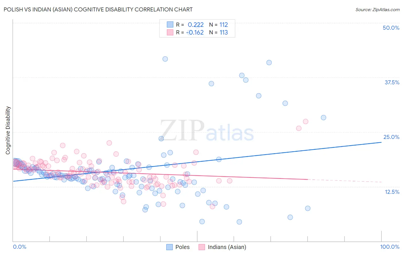 Polish vs Indian (Asian) Cognitive Disability