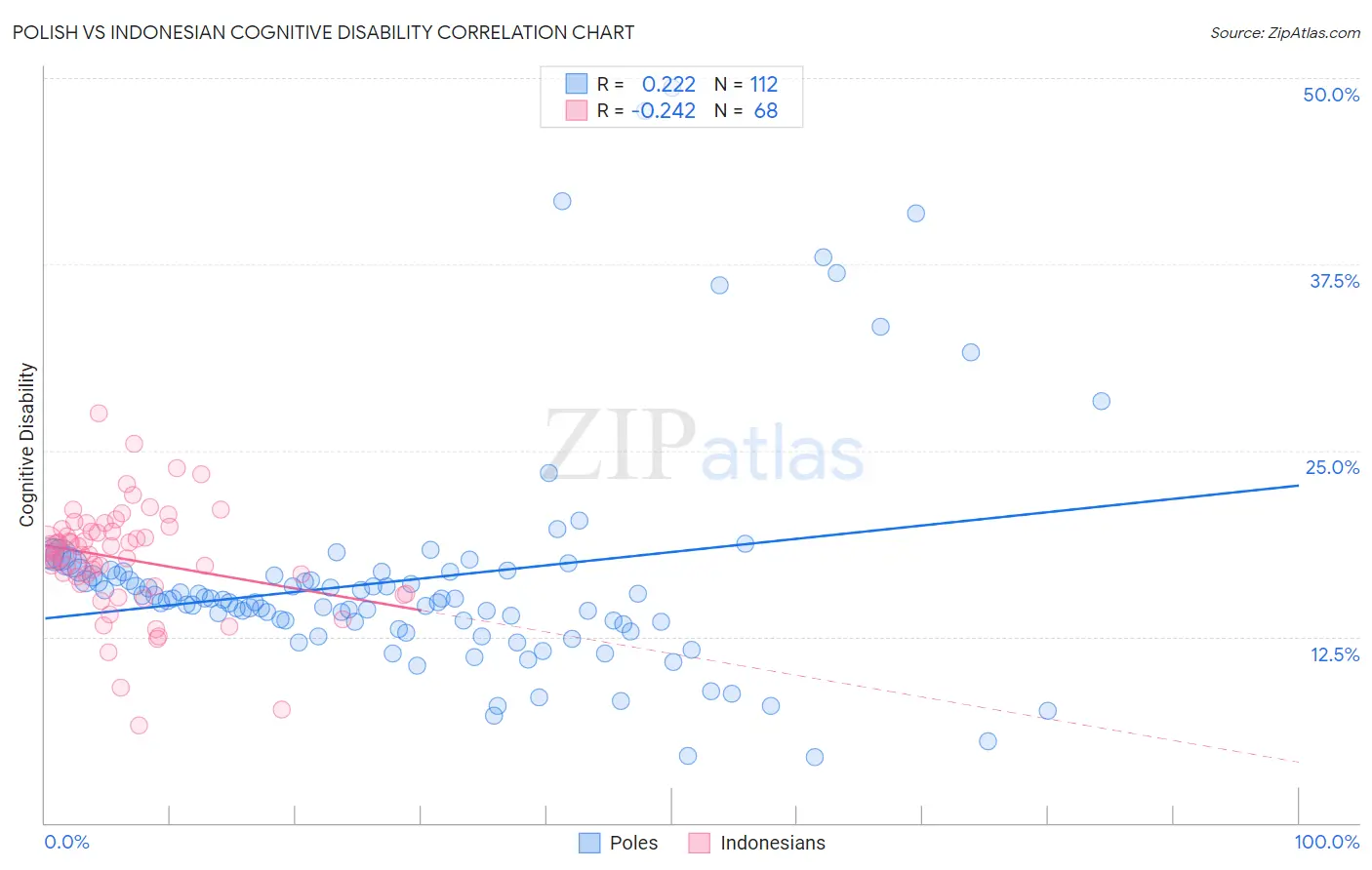 Polish vs Indonesian Cognitive Disability