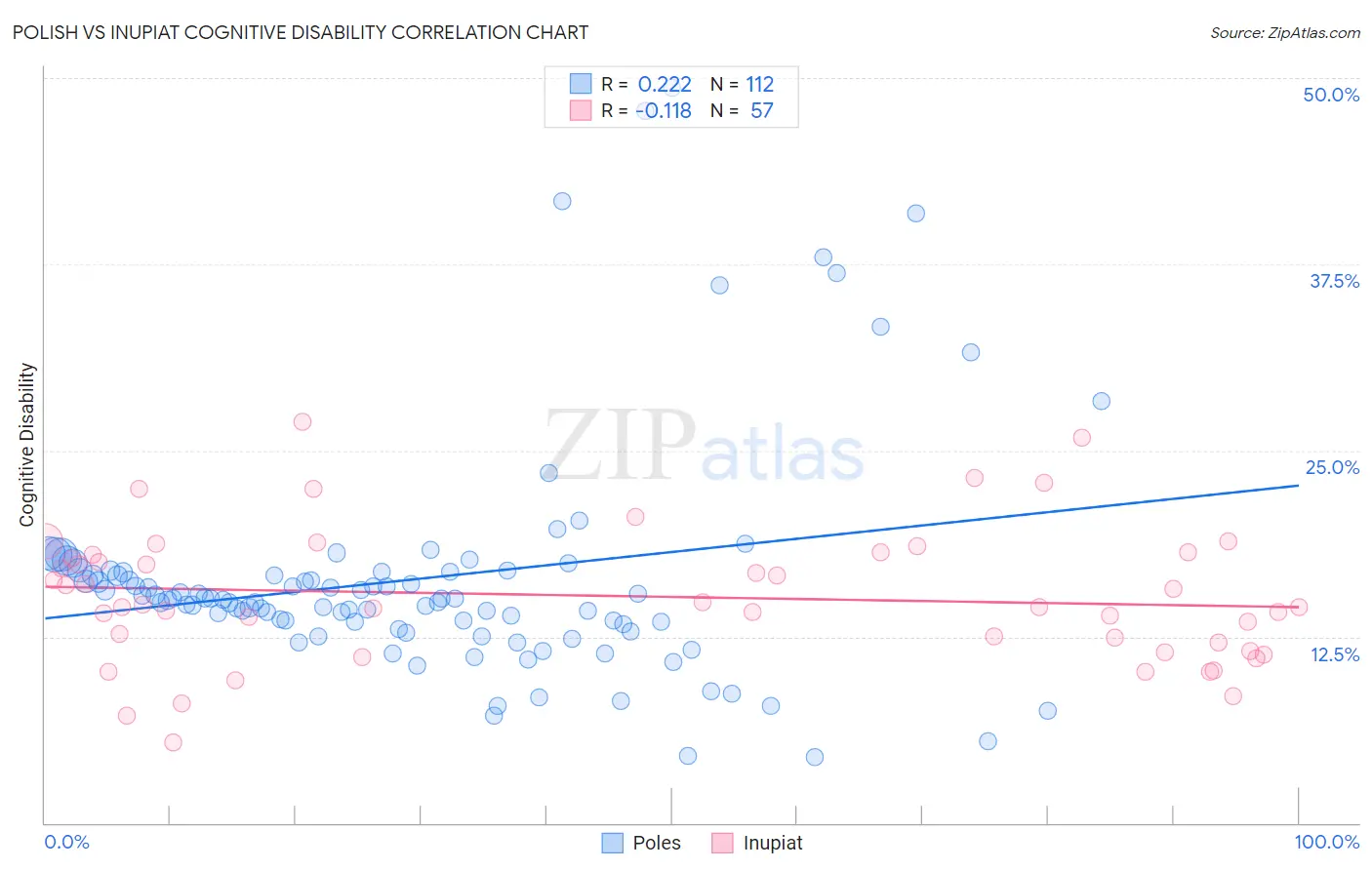 Polish vs Inupiat Cognitive Disability