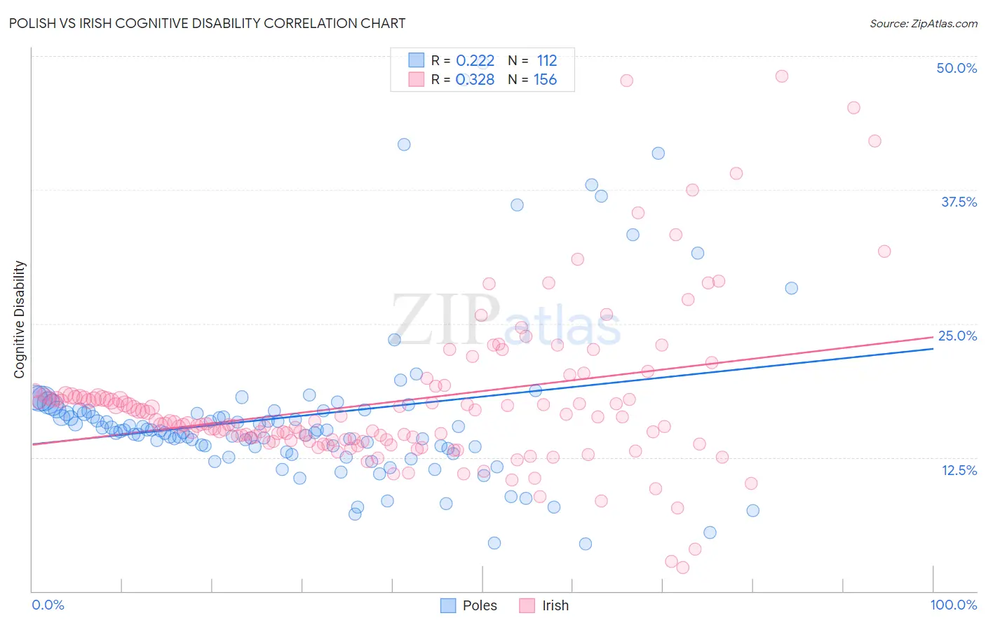 Polish vs Irish Cognitive Disability