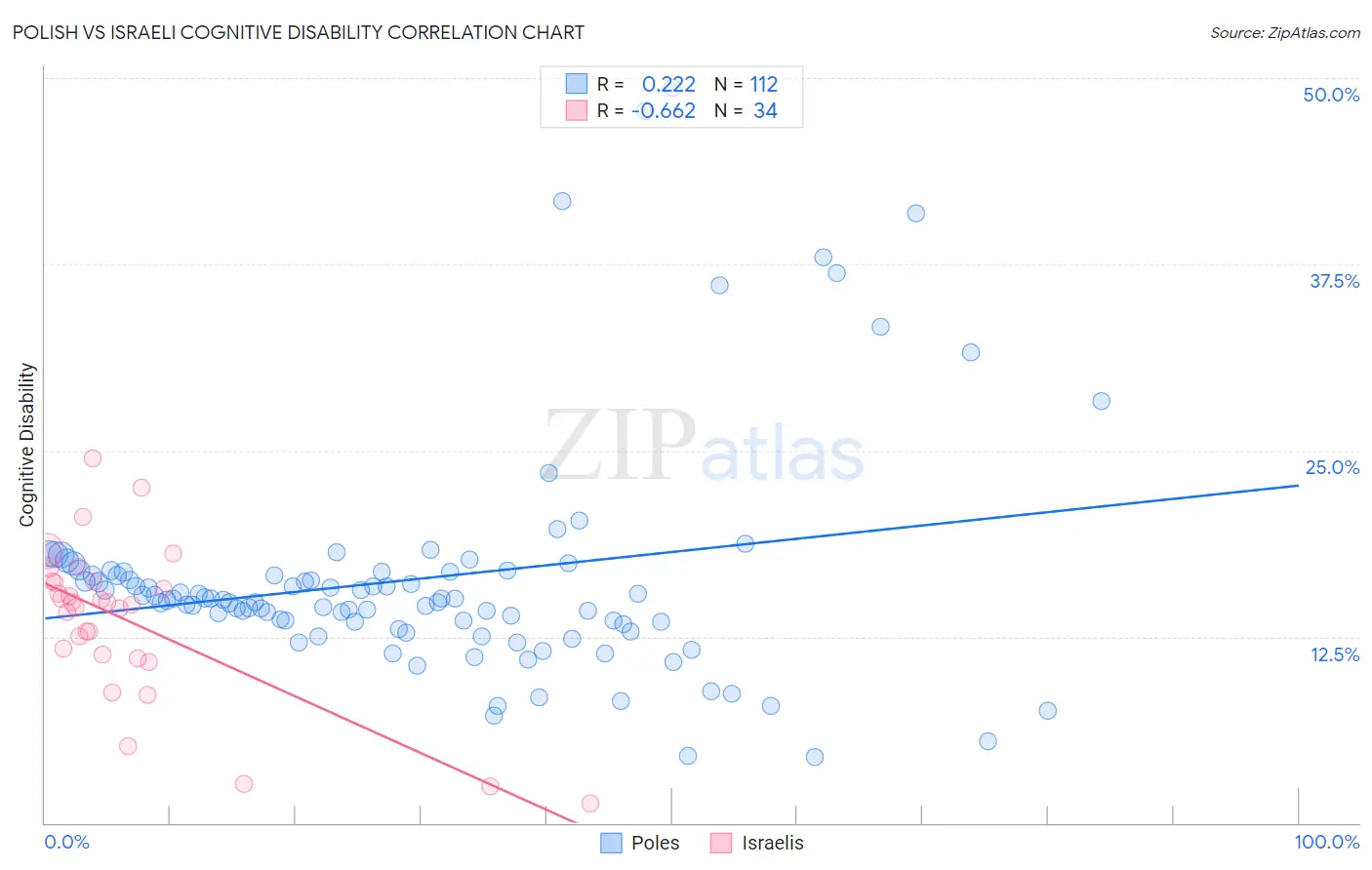 Polish vs Israeli Cognitive Disability