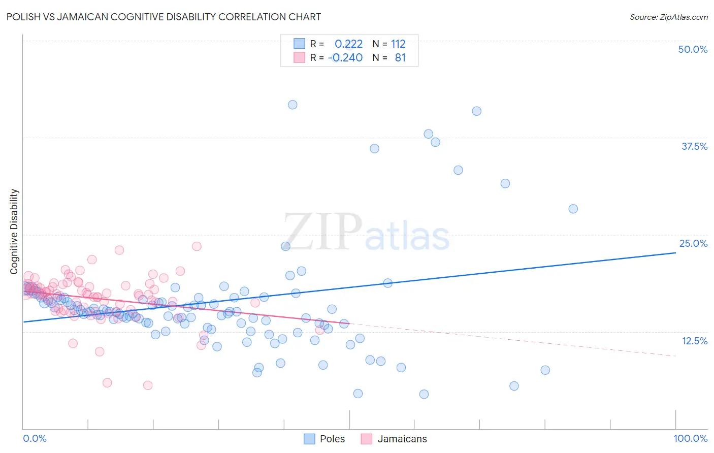 Polish vs Jamaican Cognitive Disability
