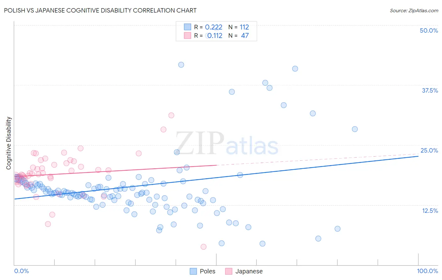Polish vs Japanese Cognitive Disability