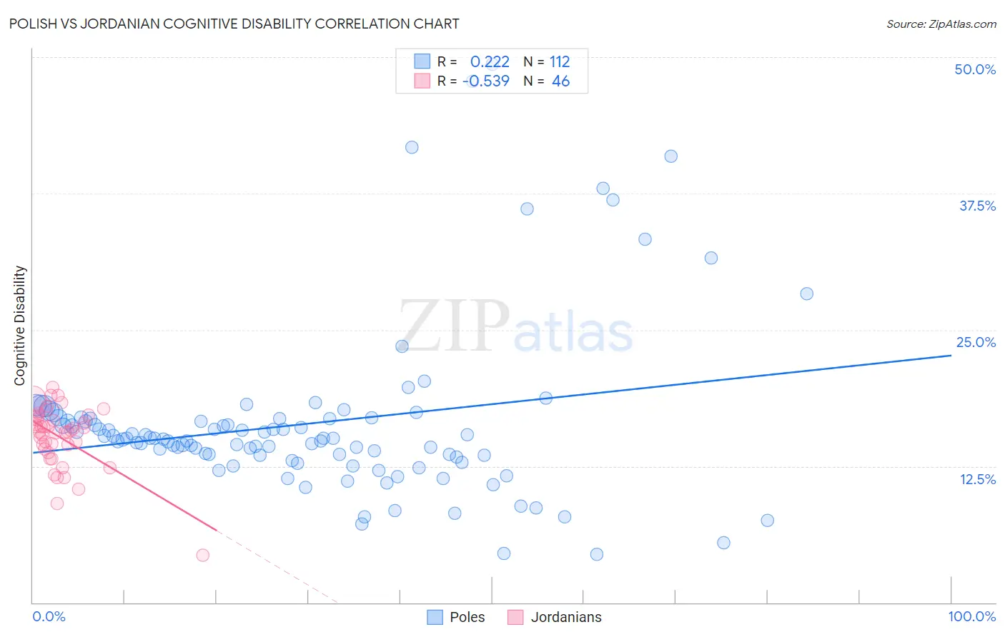 Polish vs Jordanian Cognitive Disability