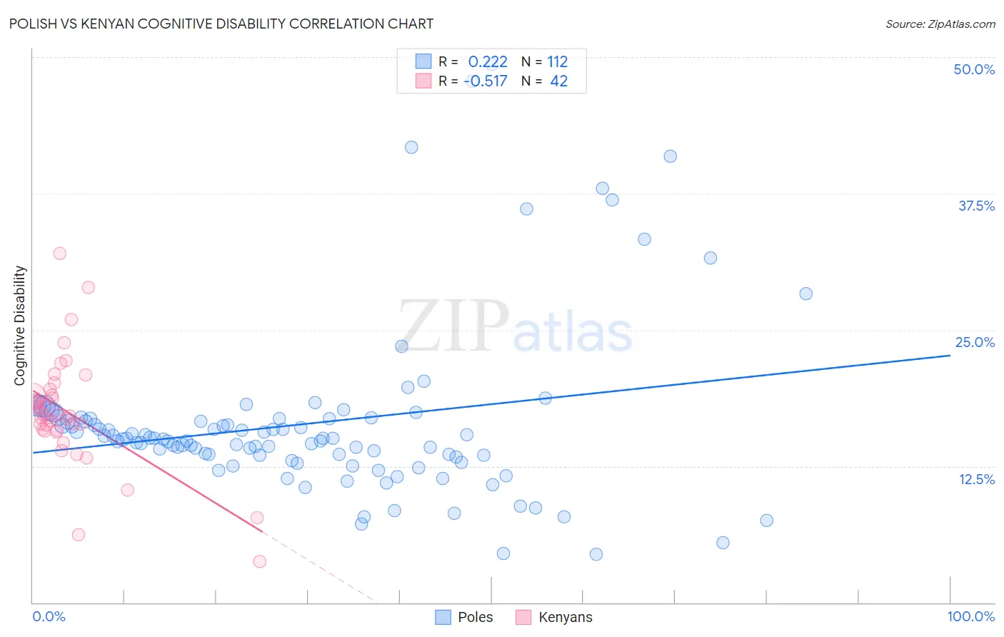 Polish vs Kenyan Cognitive Disability