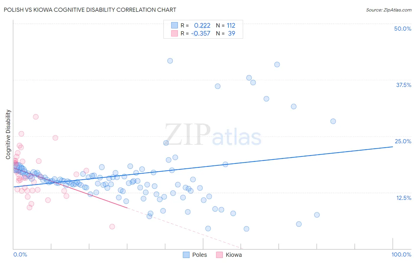 Polish vs Kiowa Cognitive Disability