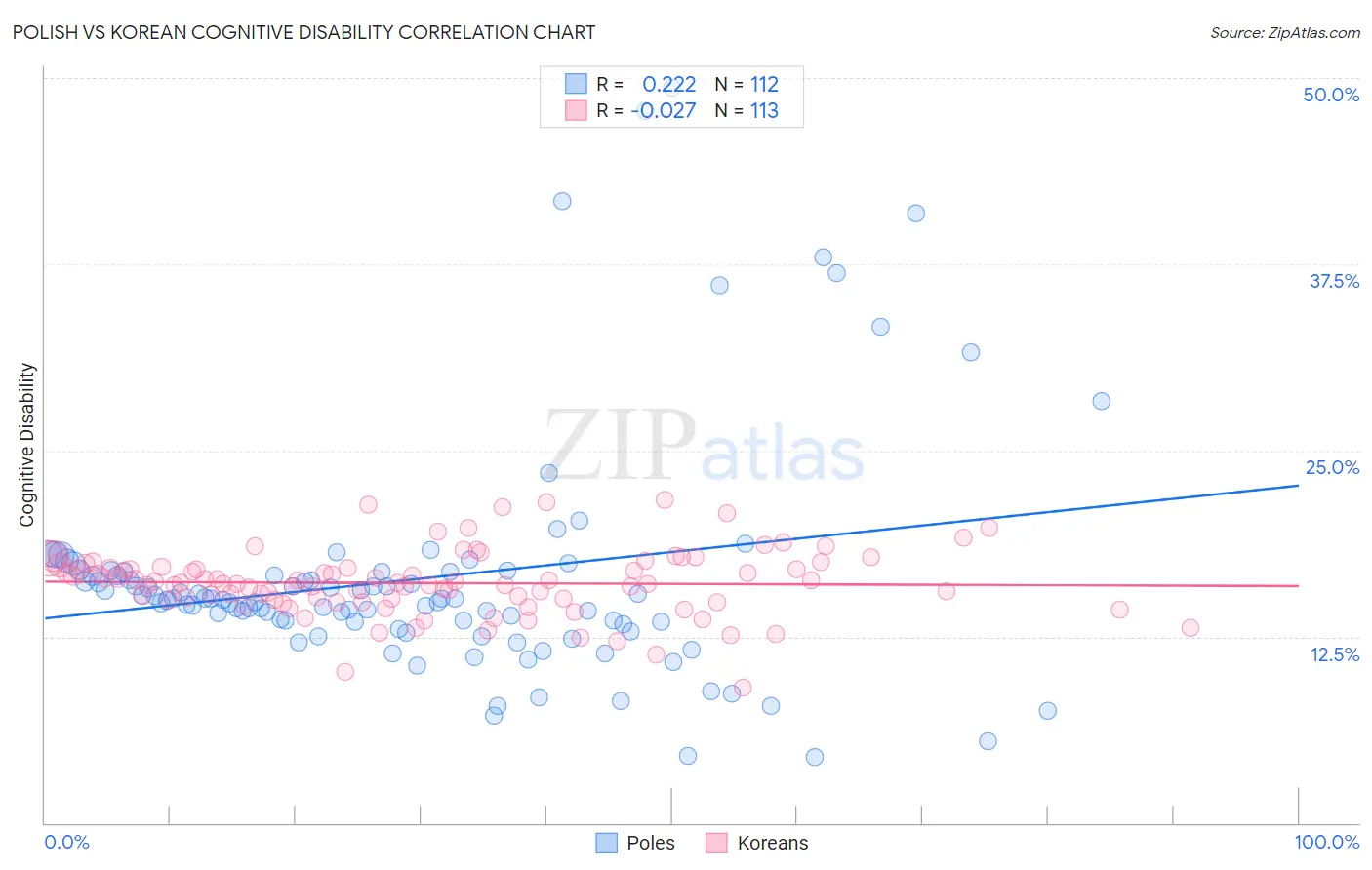 Polish vs Korean Cognitive Disability