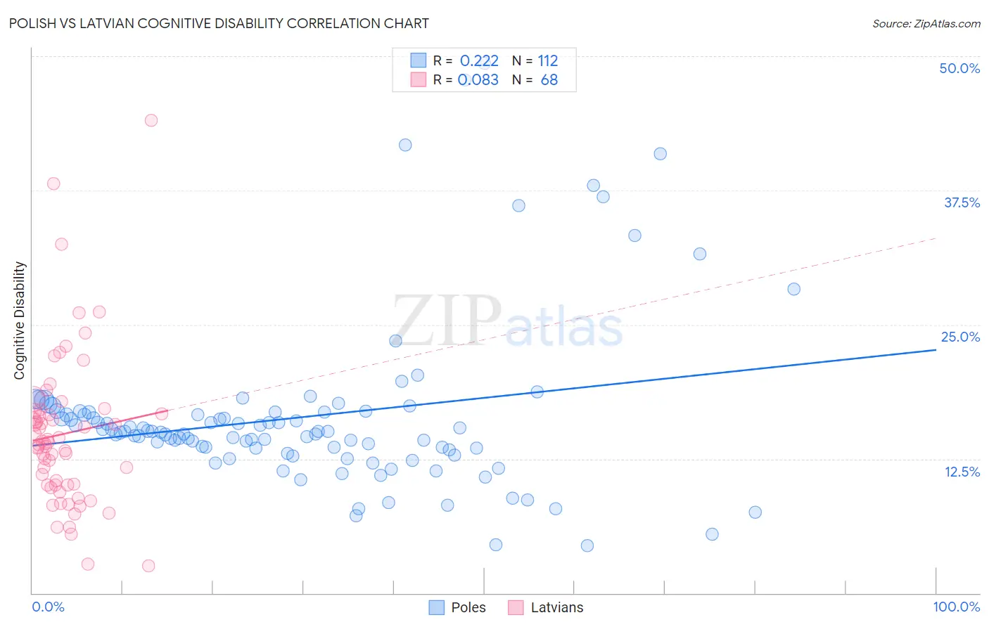 Polish vs Latvian Cognitive Disability