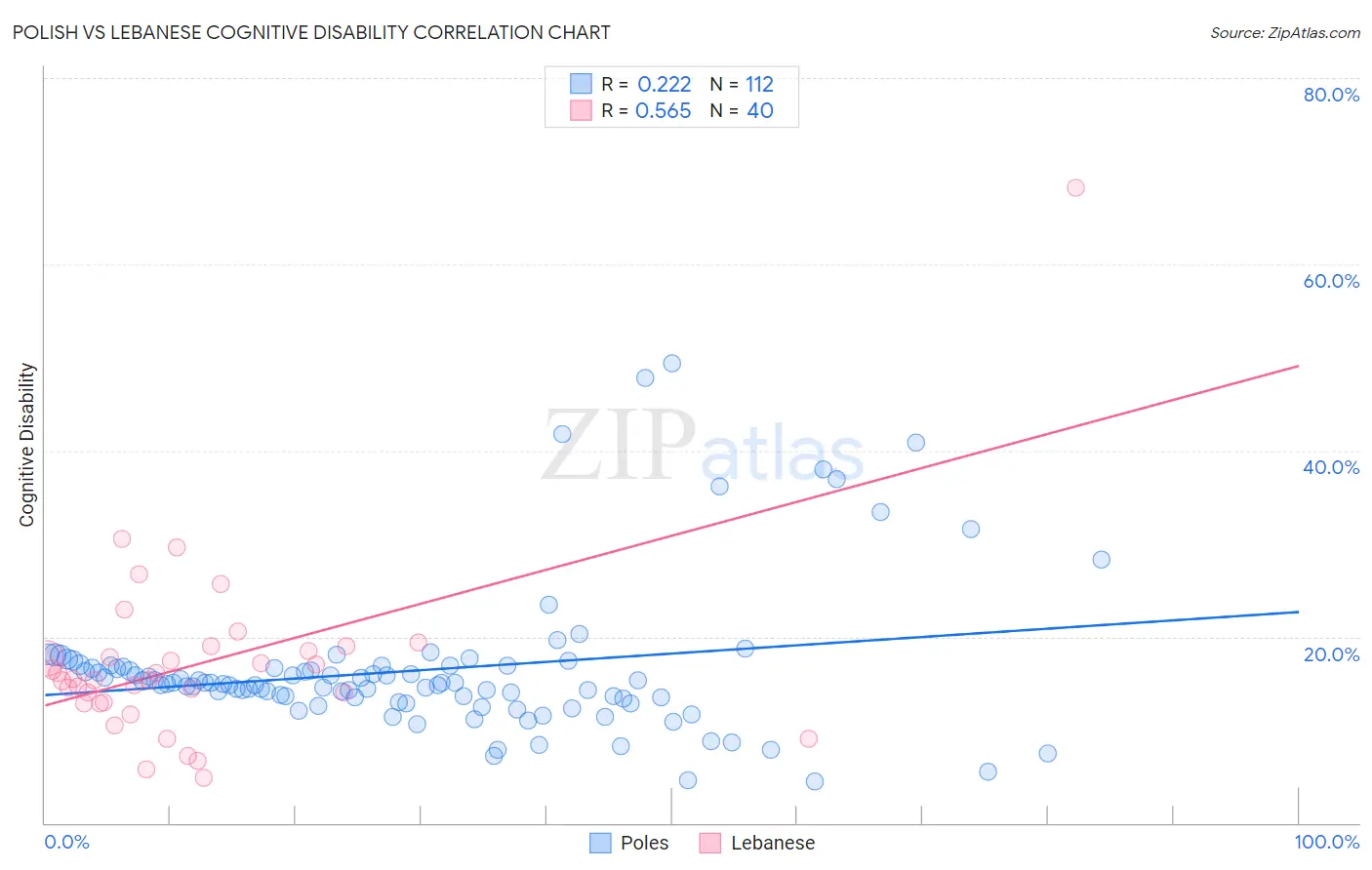Polish vs Lebanese Cognitive Disability