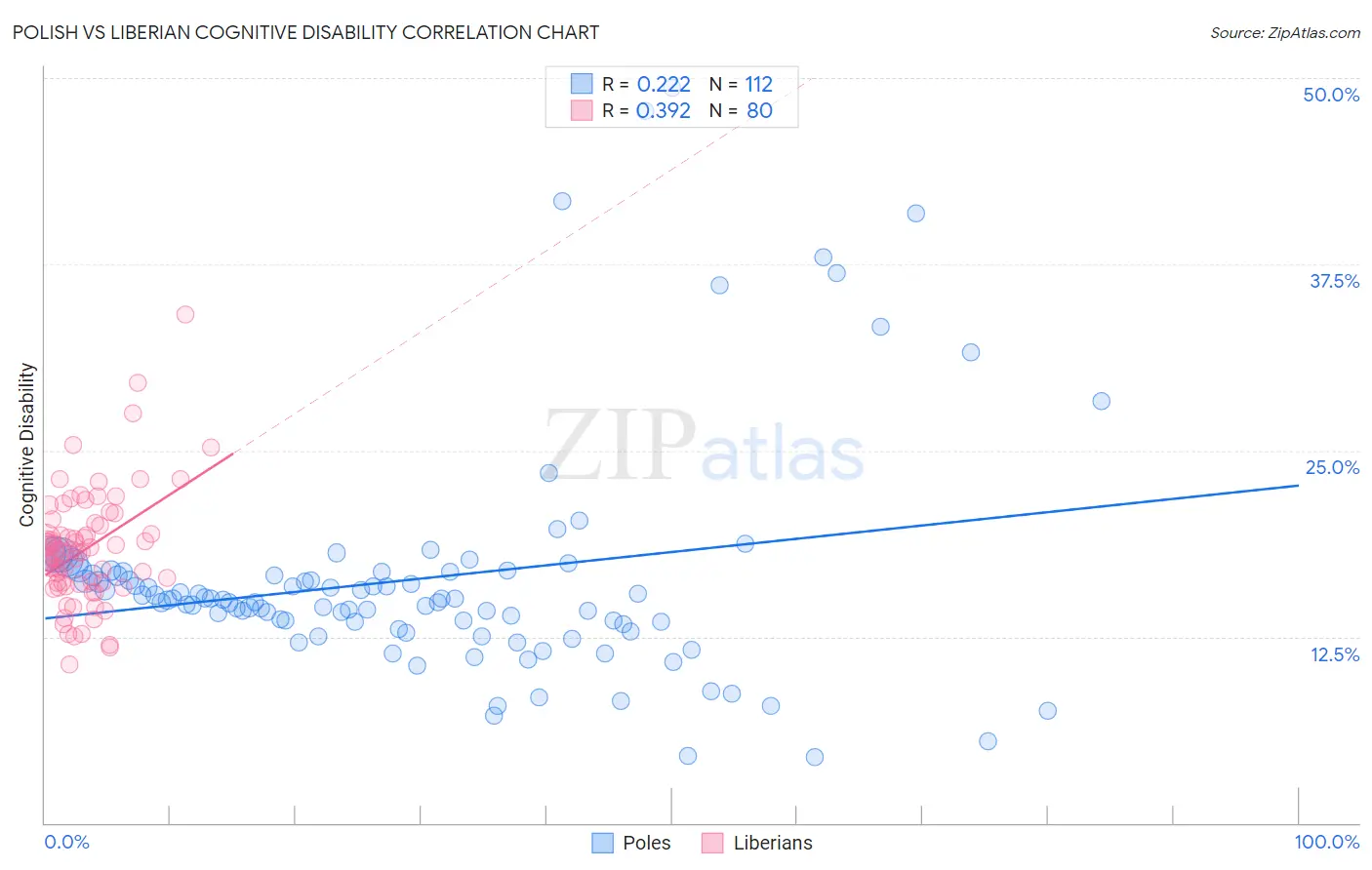 Polish vs Liberian Cognitive Disability