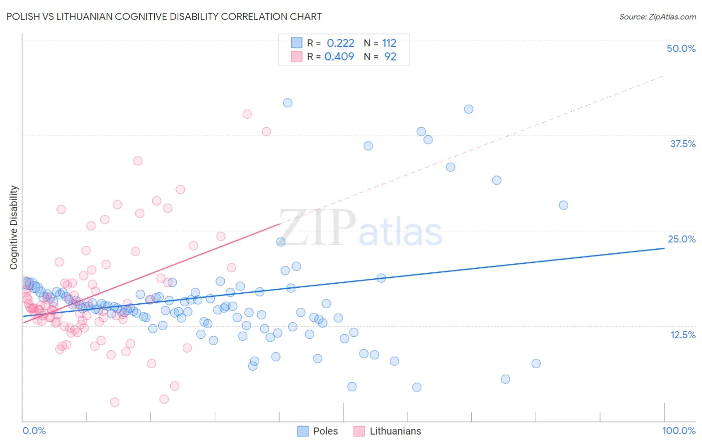 Polish vs Lithuanian Cognitive Disability