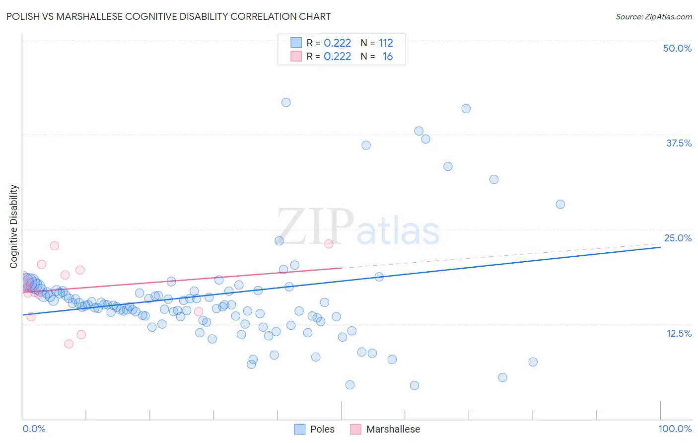 Polish vs Marshallese Cognitive Disability