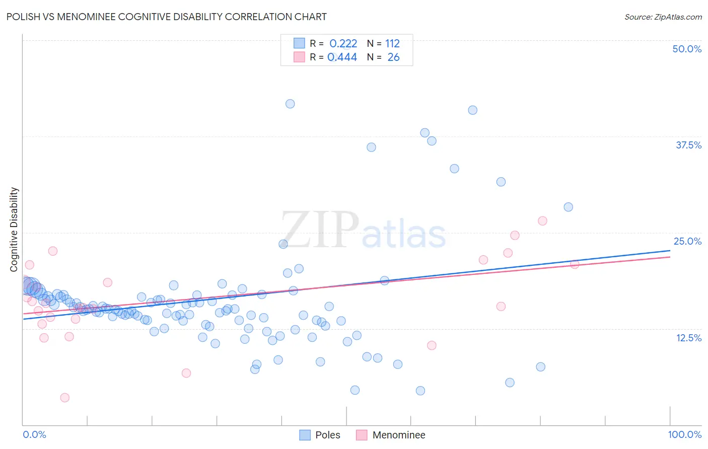 Polish vs Menominee Cognitive Disability