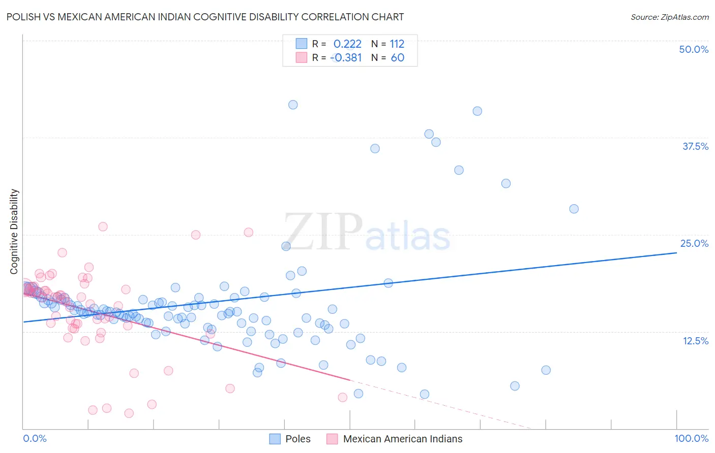 Polish vs Mexican American Indian Cognitive Disability