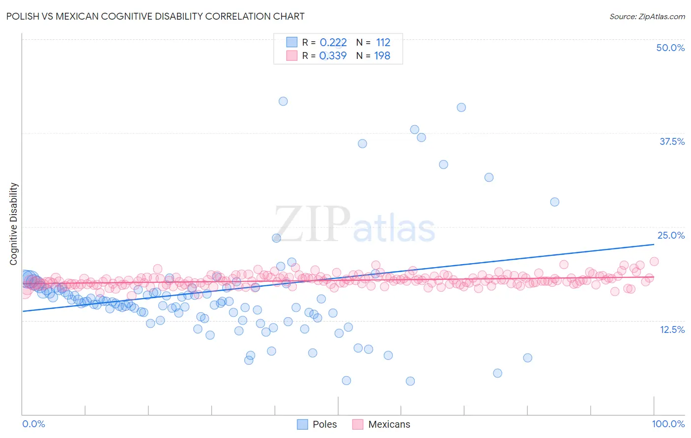 Polish vs Mexican Cognitive Disability