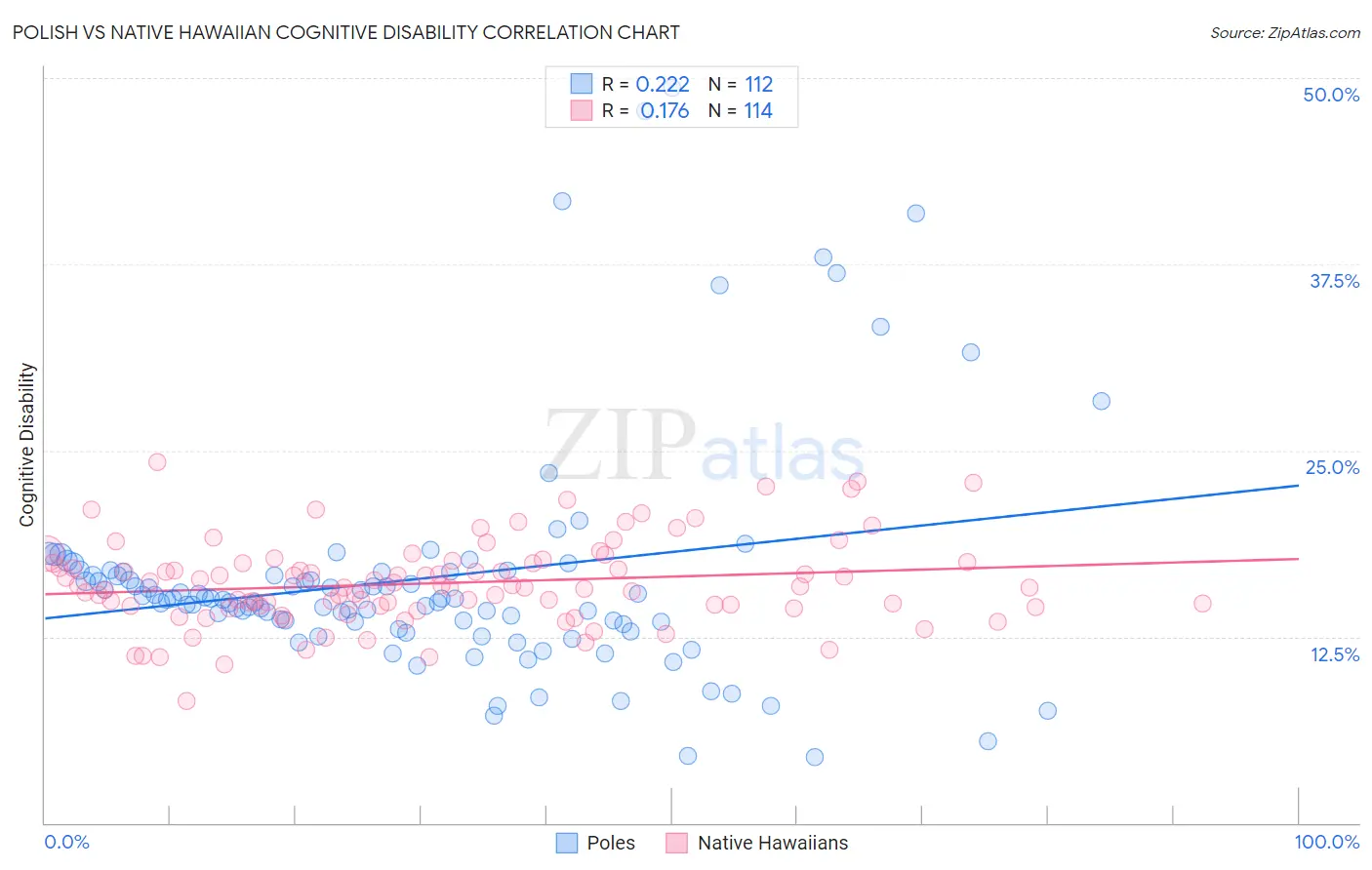 Polish vs Native Hawaiian Cognitive Disability