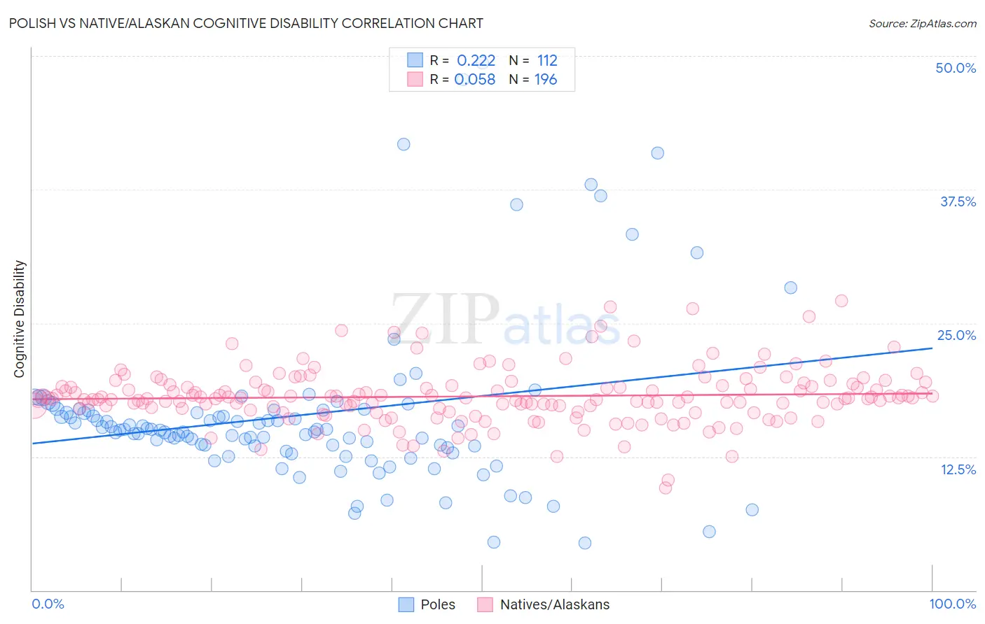 Polish vs Native/Alaskan Cognitive Disability