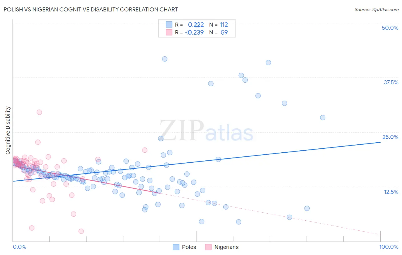 Polish vs Nigerian Cognitive Disability