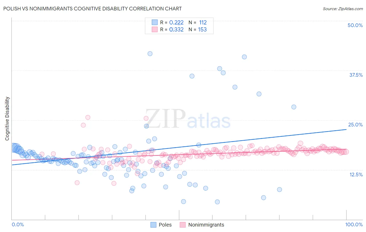Polish vs Nonimmigrants Cognitive Disability