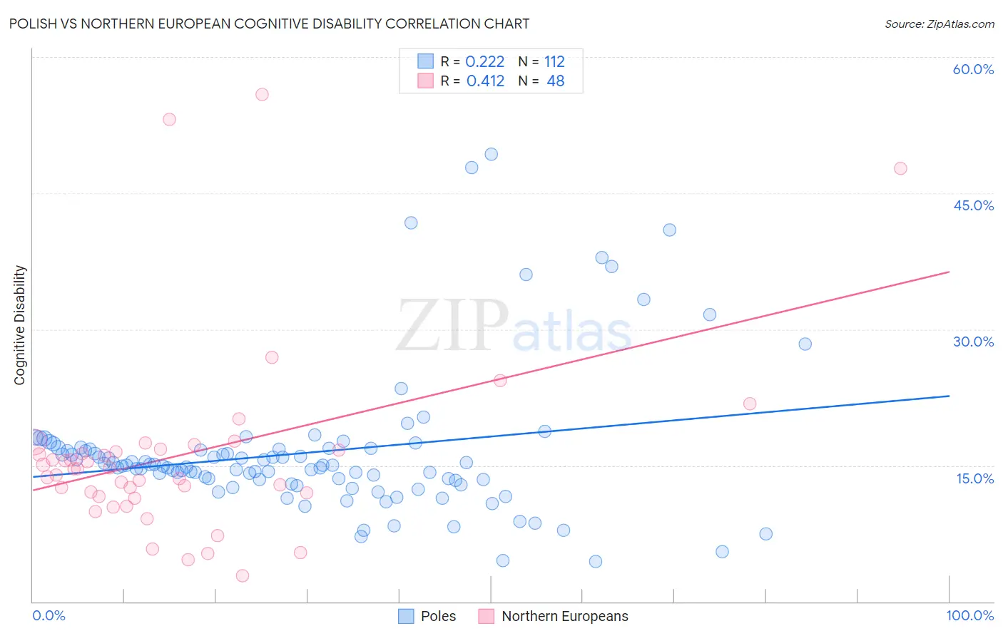 Polish vs Northern European Cognitive Disability
