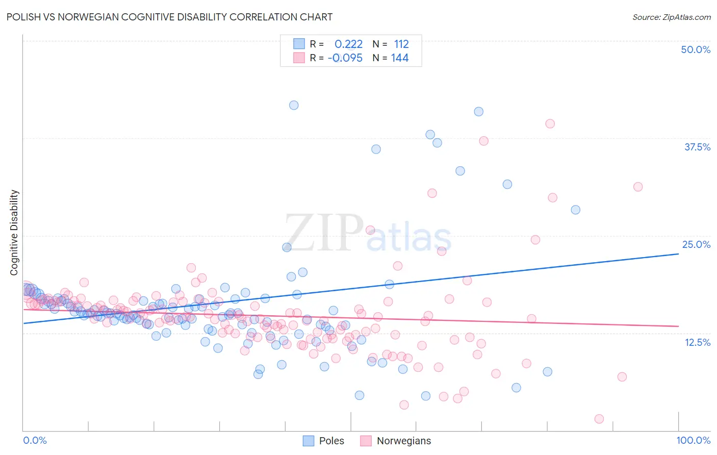 Polish vs Norwegian Cognitive Disability