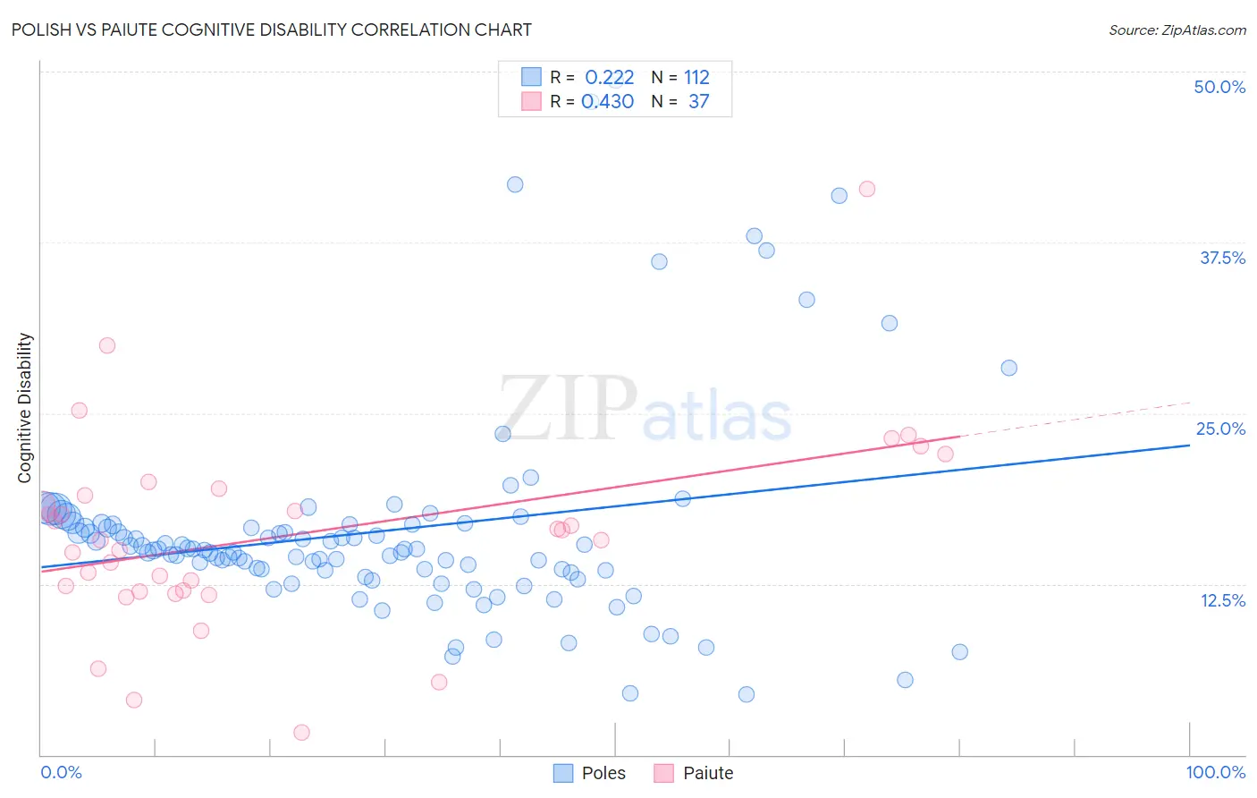Polish vs Paiute Cognitive Disability