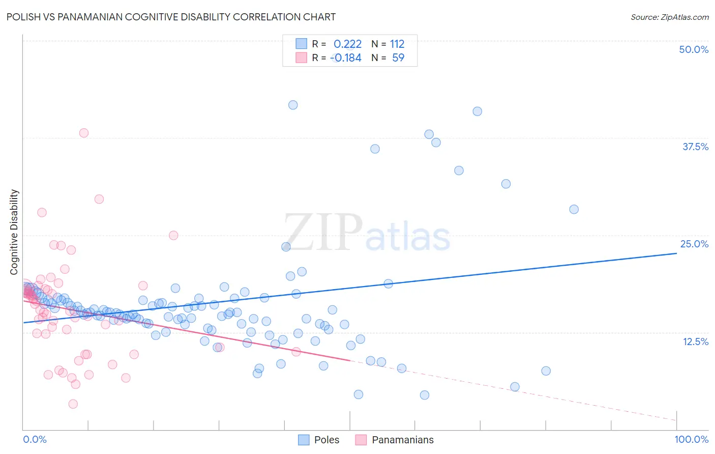 Polish vs Panamanian Cognitive Disability