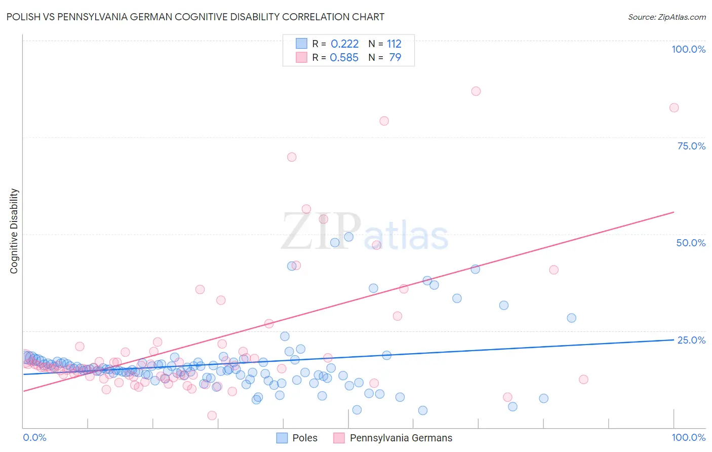 Polish vs Pennsylvania German Cognitive Disability