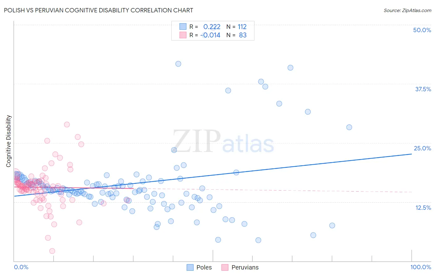 Polish vs Peruvian Cognitive Disability