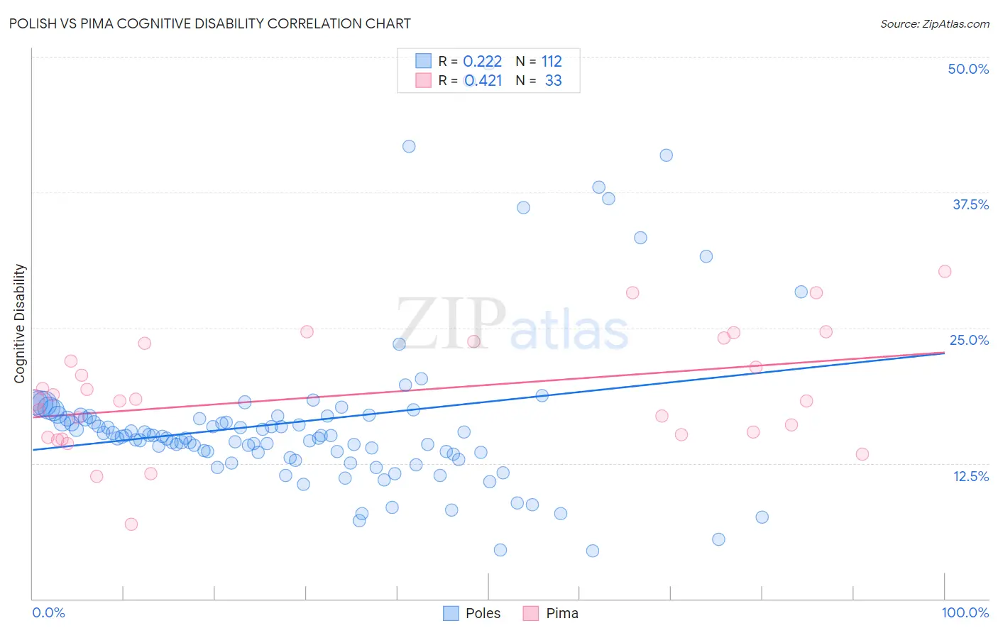 Polish vs Pima Cognitive Disability