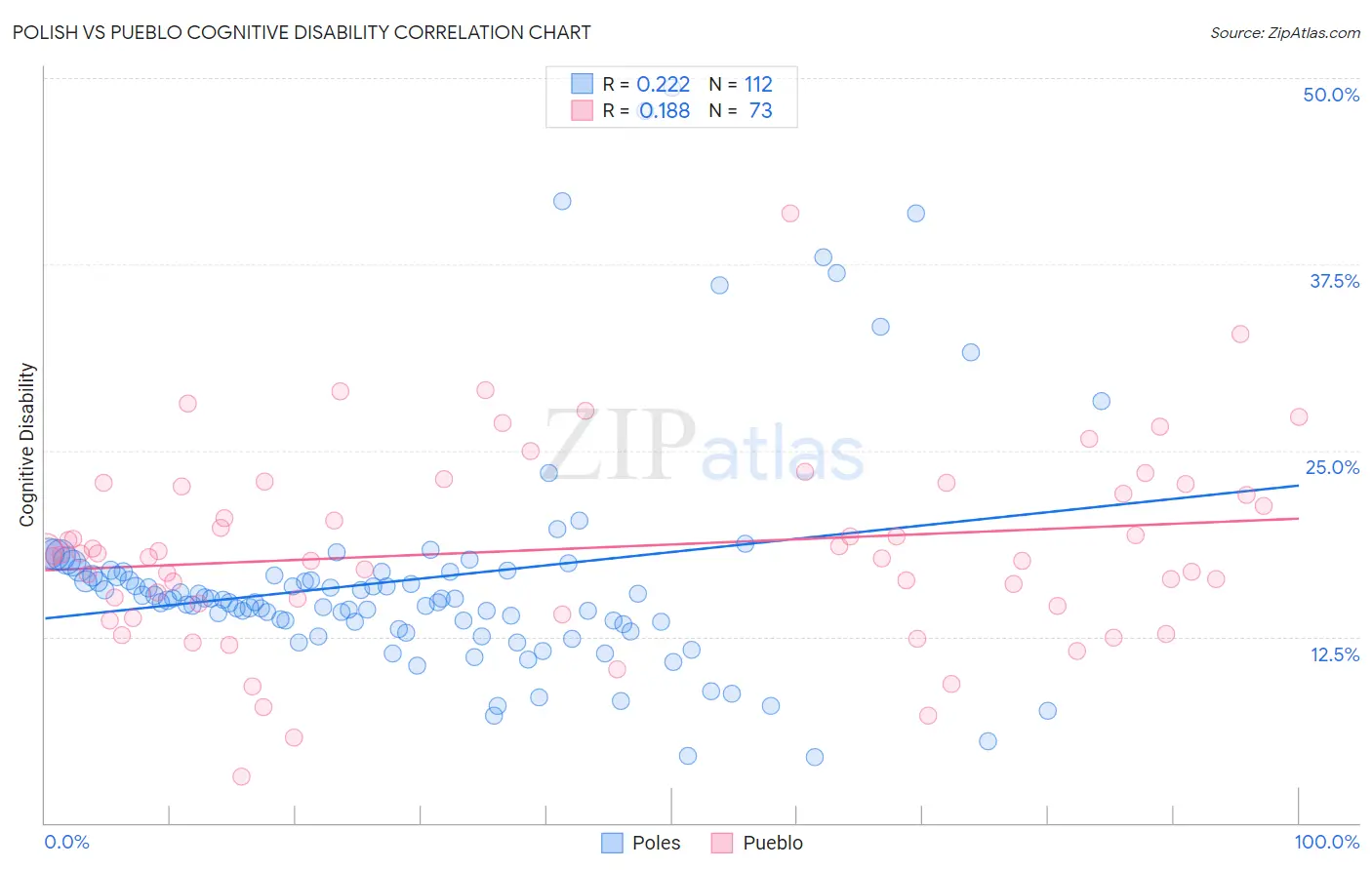 Polish vs Pueblo Cognitive Disability