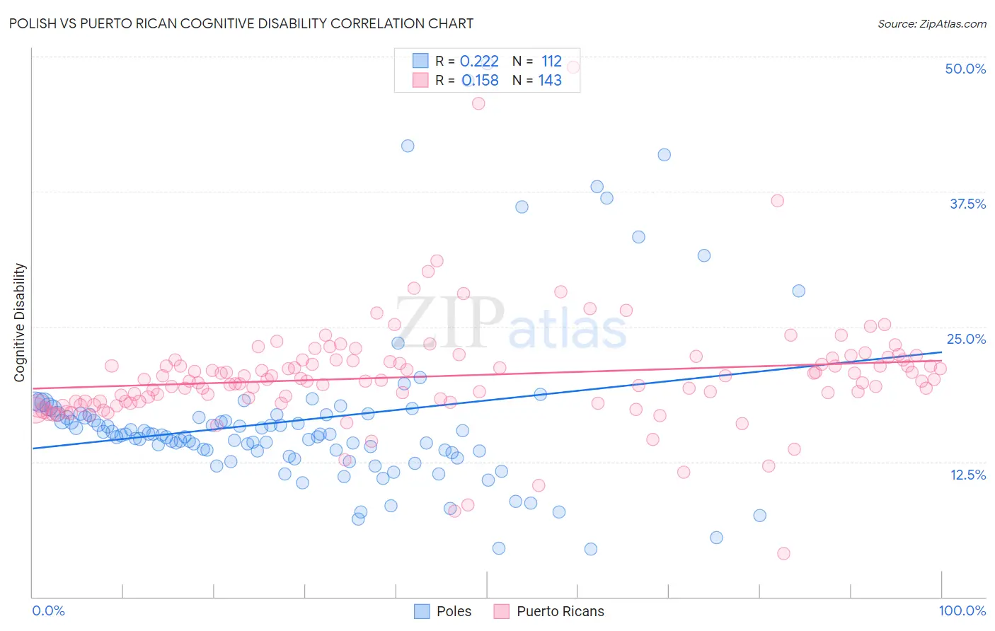 Polish vs Puerto Rican Cognitive Disability