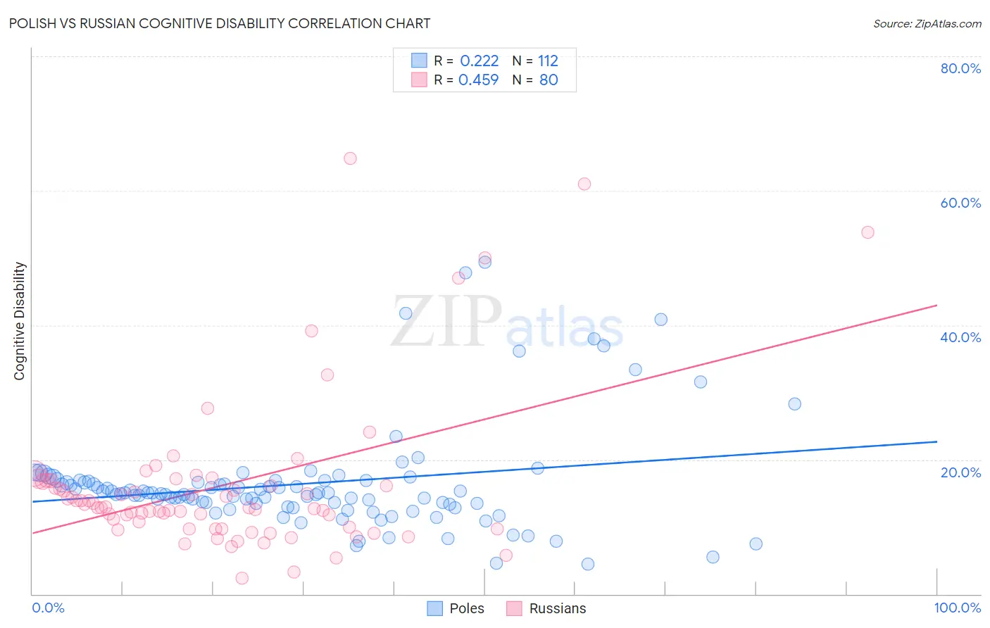 Polish vs Russian Cognitive Disability