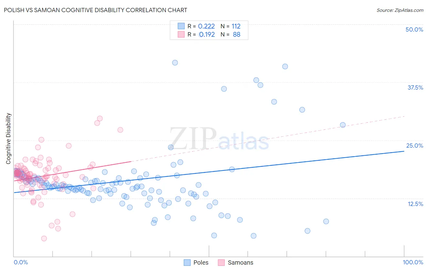 Polish vs Samoan Cognitive Disability