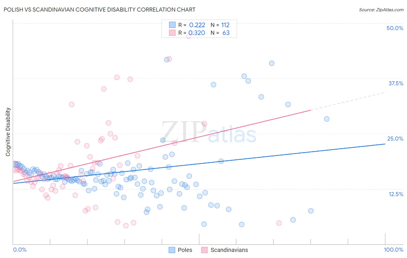 Polish vs Scandinavian Cognitive Disability