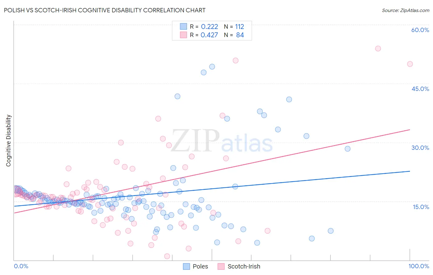 Polish vs Scotch-Irish Cognitive Disability