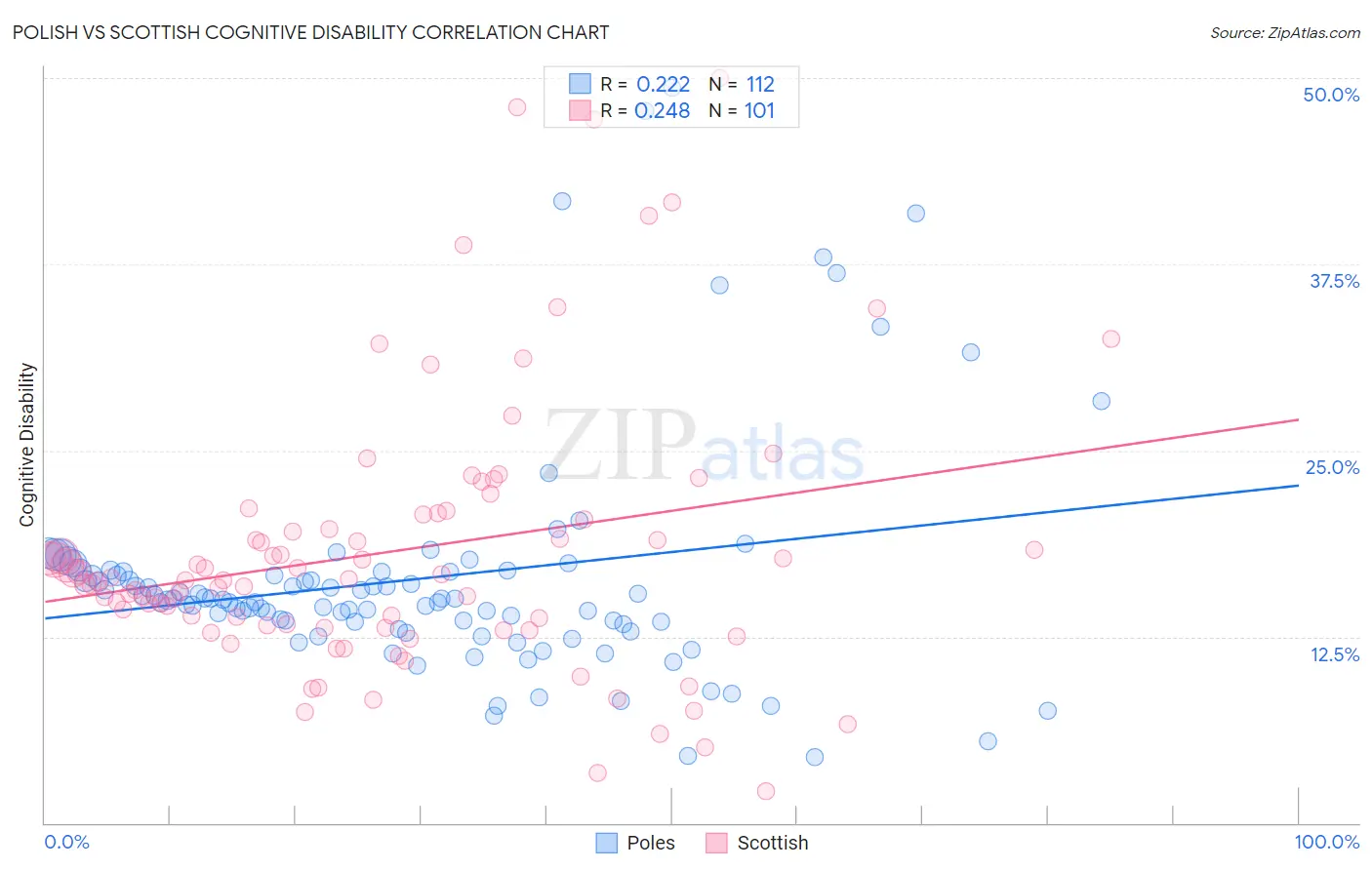 Polish vs Scottish Cognitive Disability