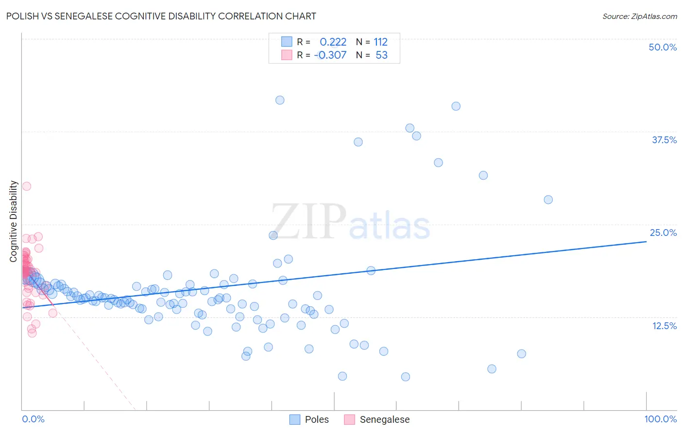 Polish vs Senegalese Cognitive Disability