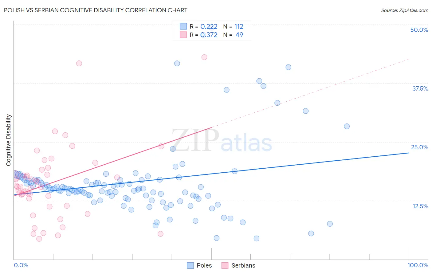 Polish vs Serbian Cognitive Disability