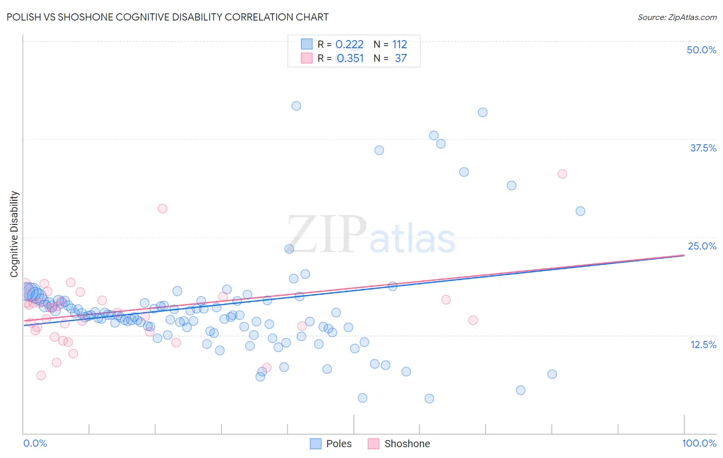 Polish vs Shoshone Cognitive Disability