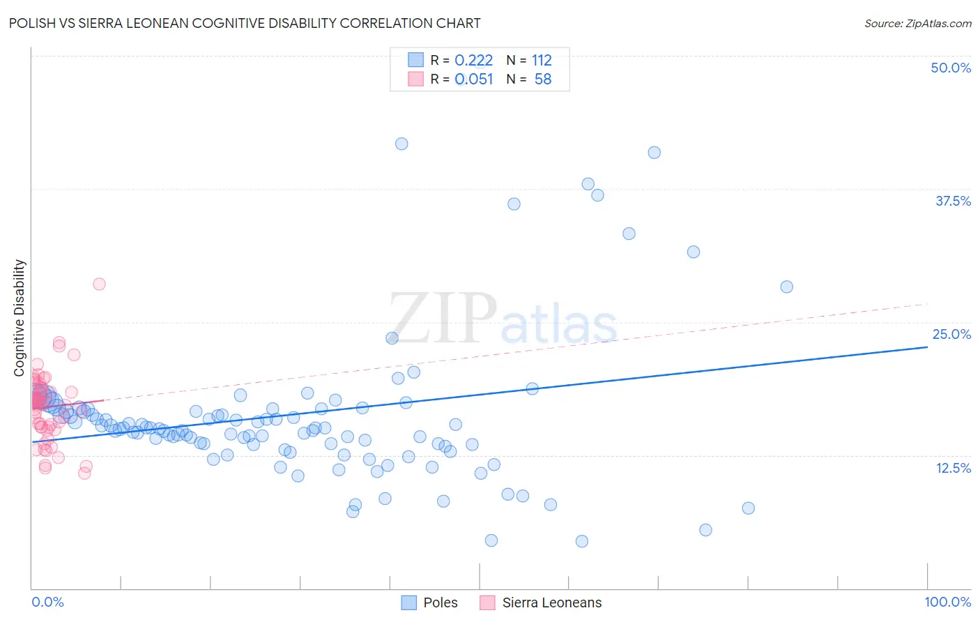 Polish vs Sierra Leonean Cognitive Disability