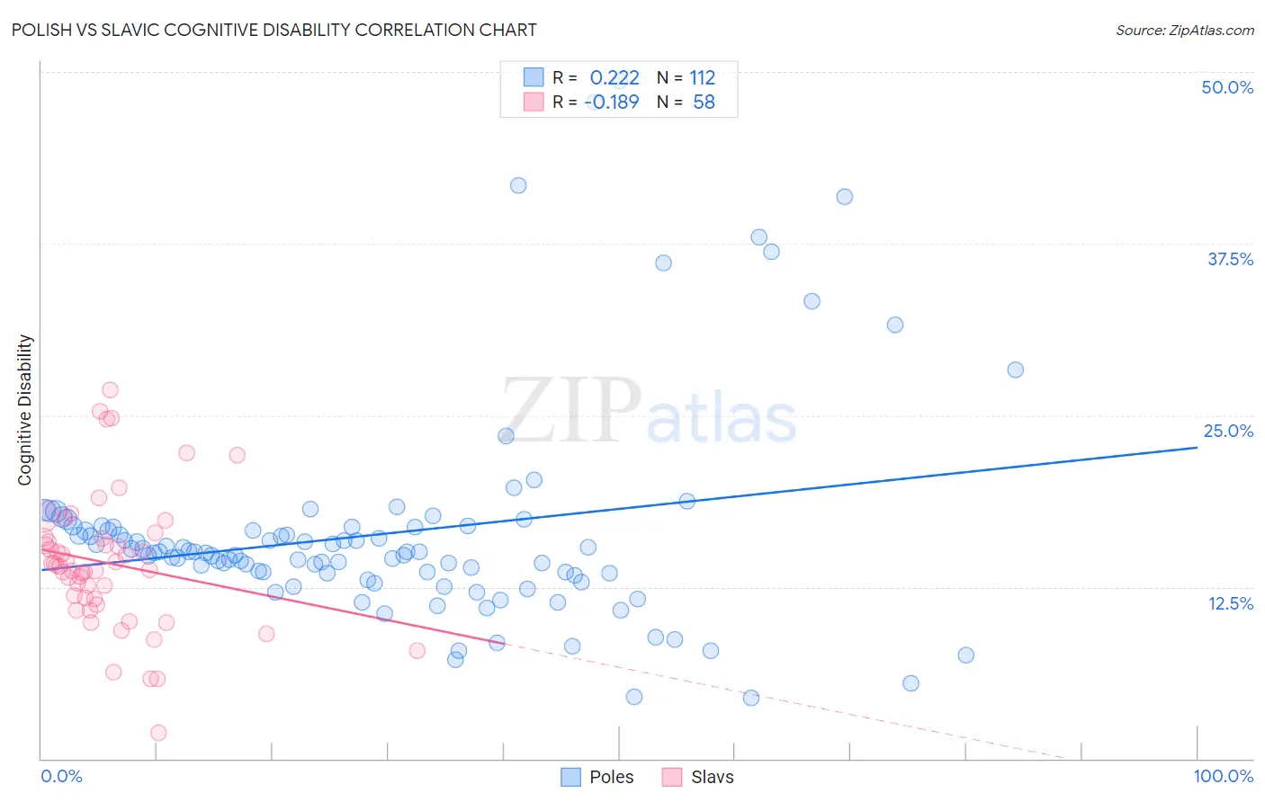 Polish vs Slavic Cognitive Disability