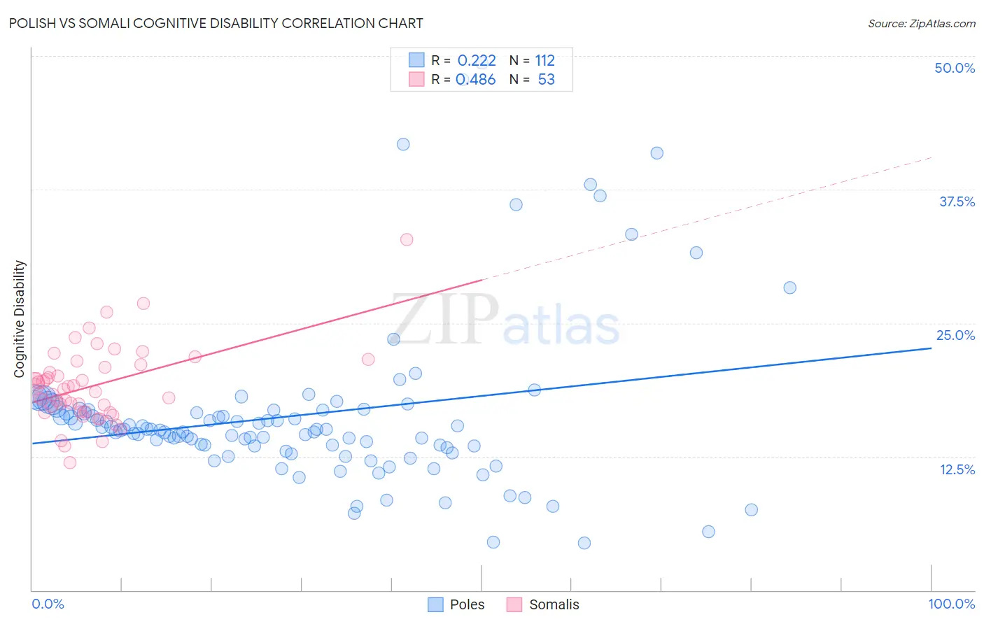 Polish vs Somali Cognitive Disability