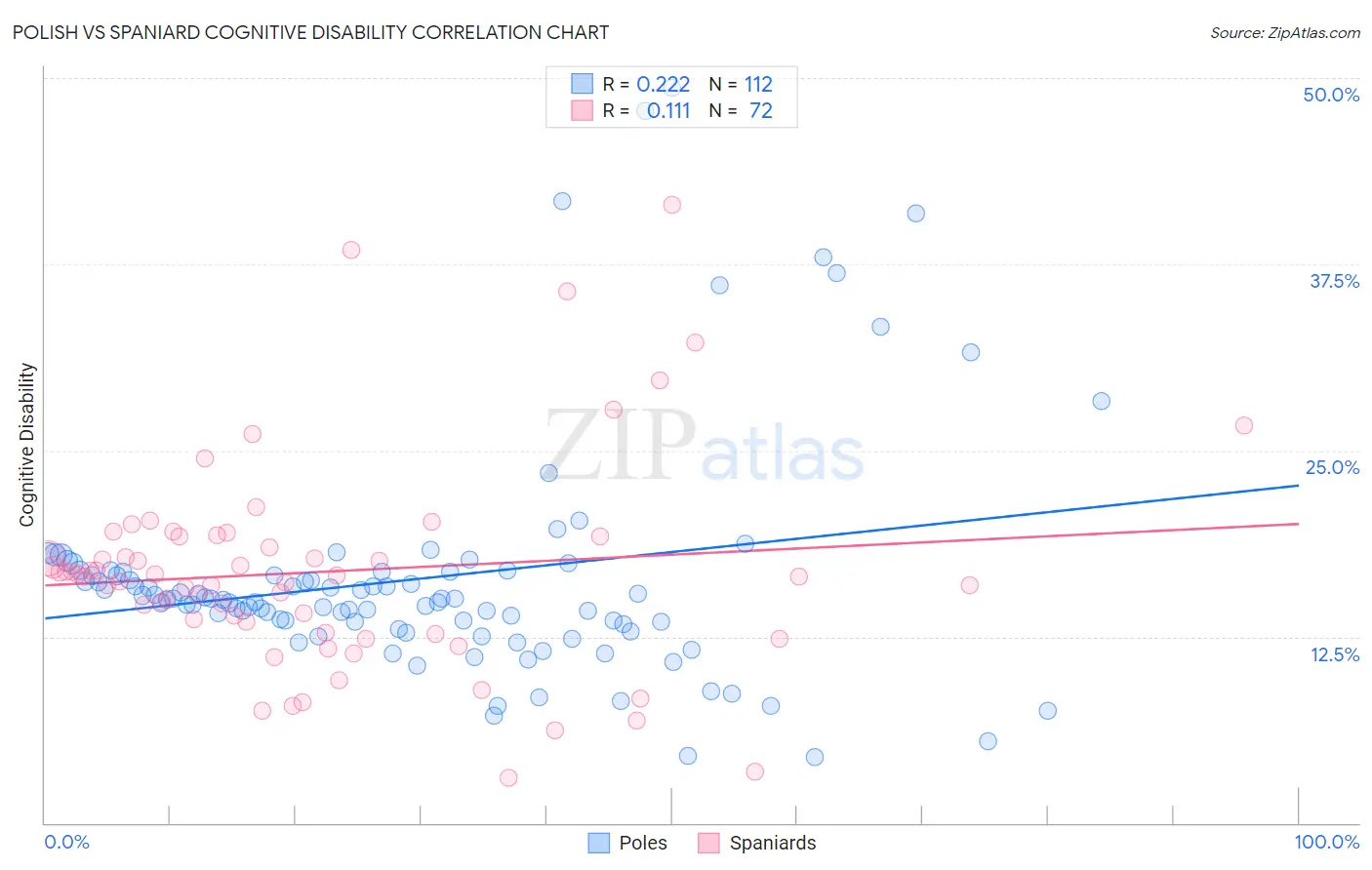 Polish vs Spaniard Cognitive Disability