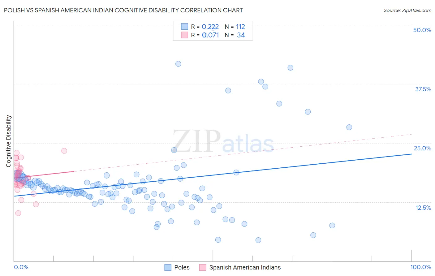 Polish vs Spanish American Indian Cognitive Disability