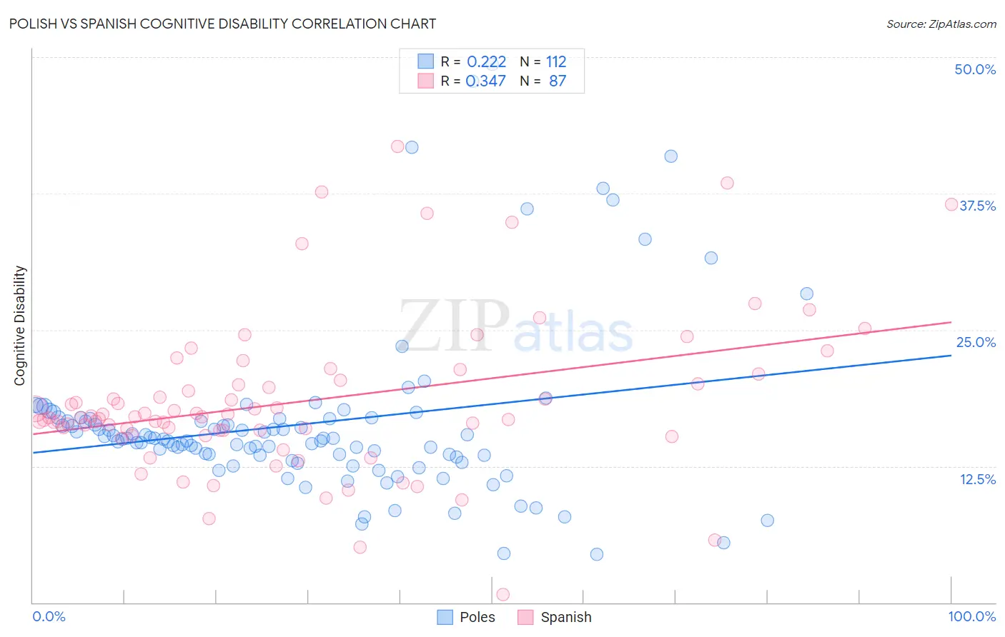 Polish vs Spanish Cognitive Disability