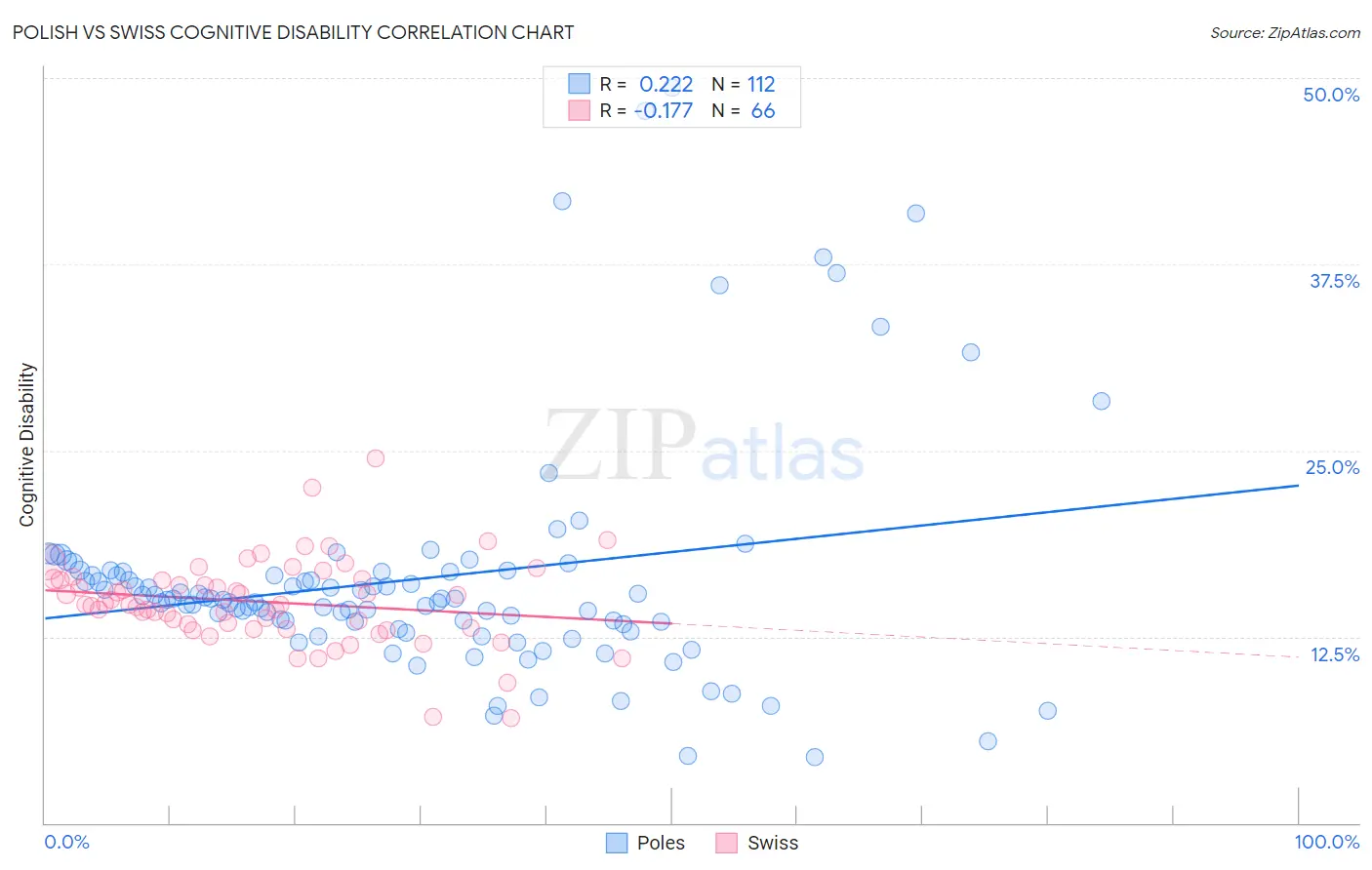 Polish vs Swiss Cognitive Disability