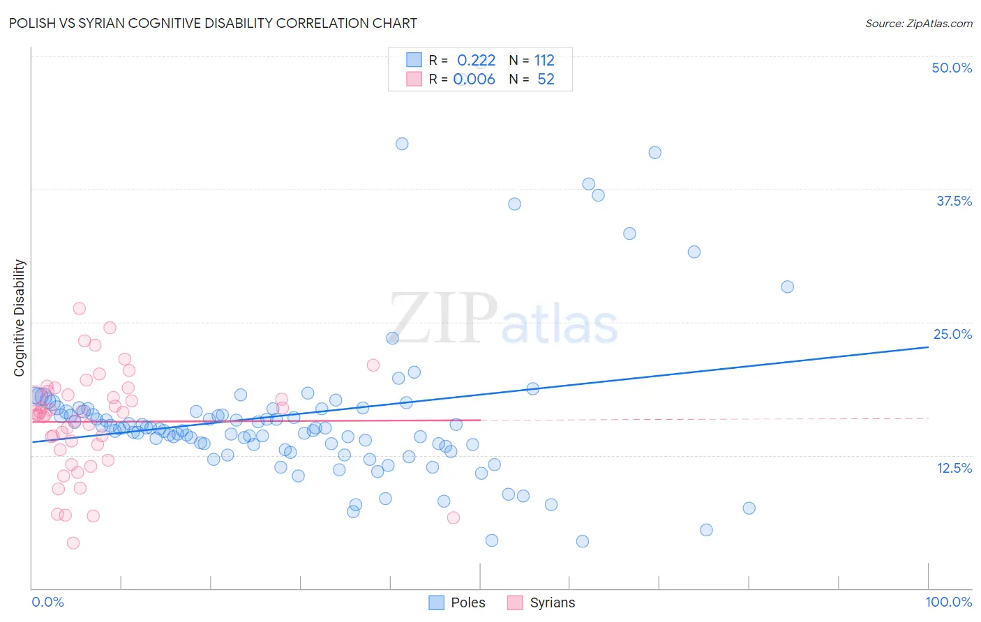 Polish vs Syrian Cognitive Disability